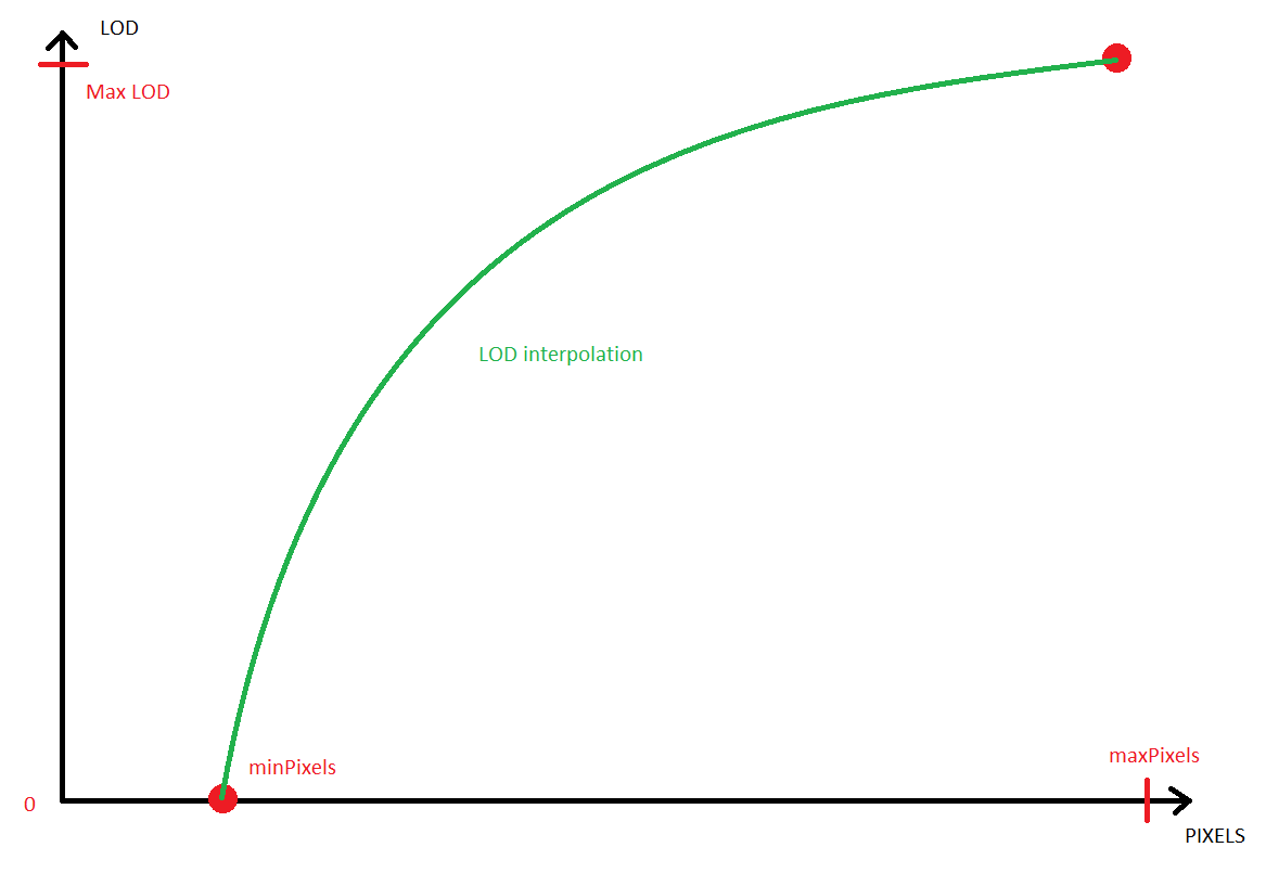 LOD interpolation
